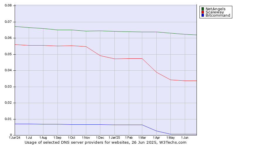 Historical trends in the usage of NetAngels vs. Scaleway vs. Bitcommand