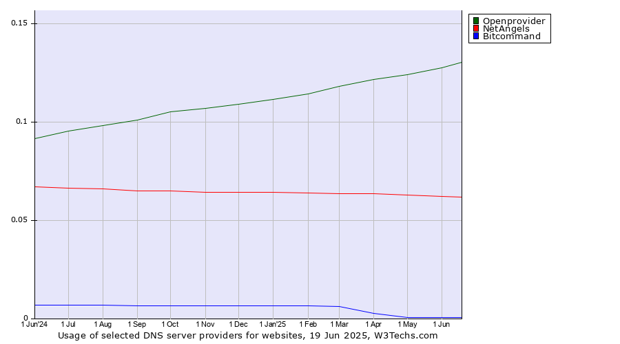 Historical trends in the usage of Openprovider vs. NetAngels vs. Bitcommand