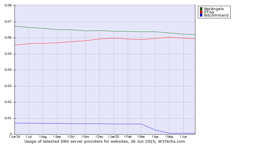 Historical trends in the usage of NetAngels vs. PTisp vs. Bitcommand