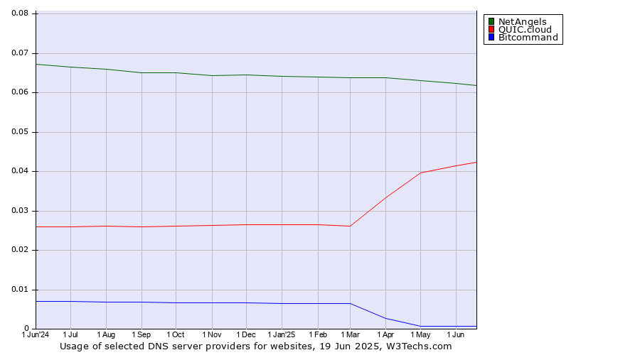 Historical trends in the usage of NetAngels vs. QUIC.cloud vs. Bitcommand