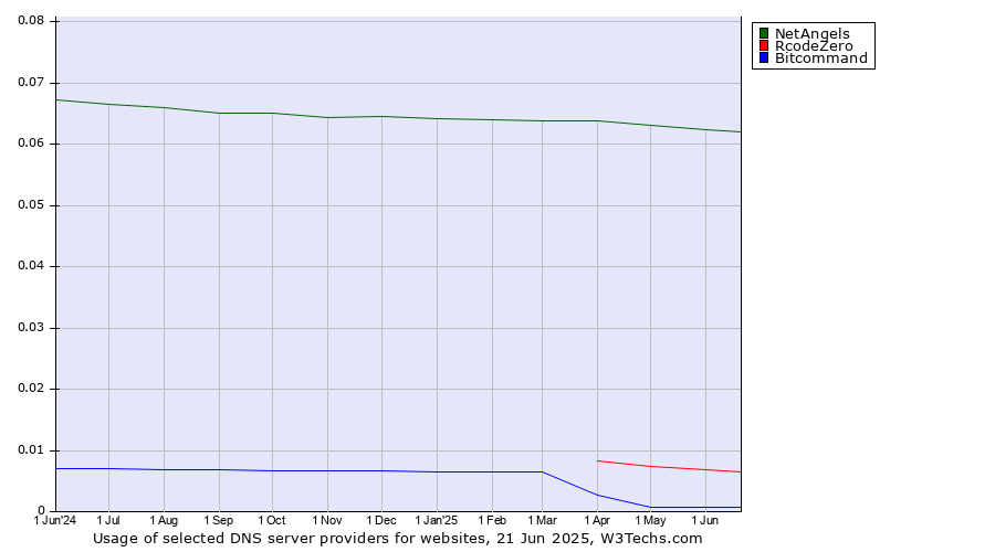 Historical trends in the usage of NetAngels vs. RcodeZero vs. Bitcommand