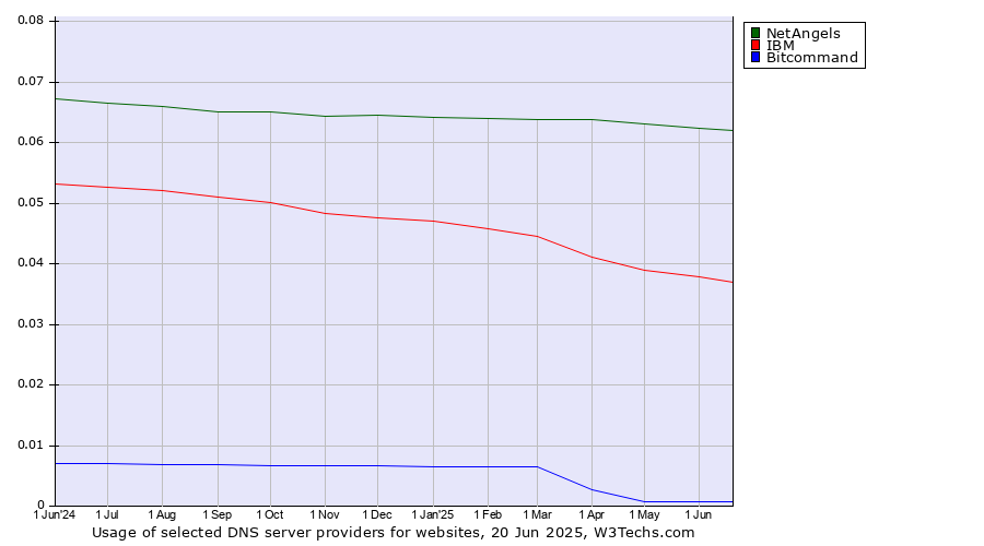Historical trends in the usage of NetAngels vs. IBM vs. Bitcommand