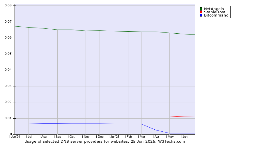 Historical trends in the usage of NetAngels vs. StableHost vs. Bitcommand