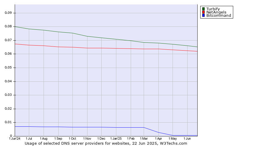 Historical trends in the usage of Turbify vs. NetAngels vs. Bitcommand