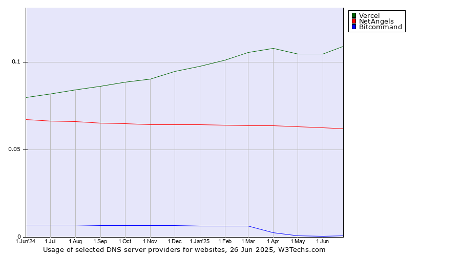 Historical trends in the usage of Vercel vs. NetAngels vs. Bitcommand