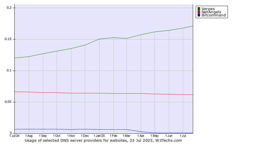 Historical trends in the usage of Verpex vs. NetAngels vs. Bitcommand