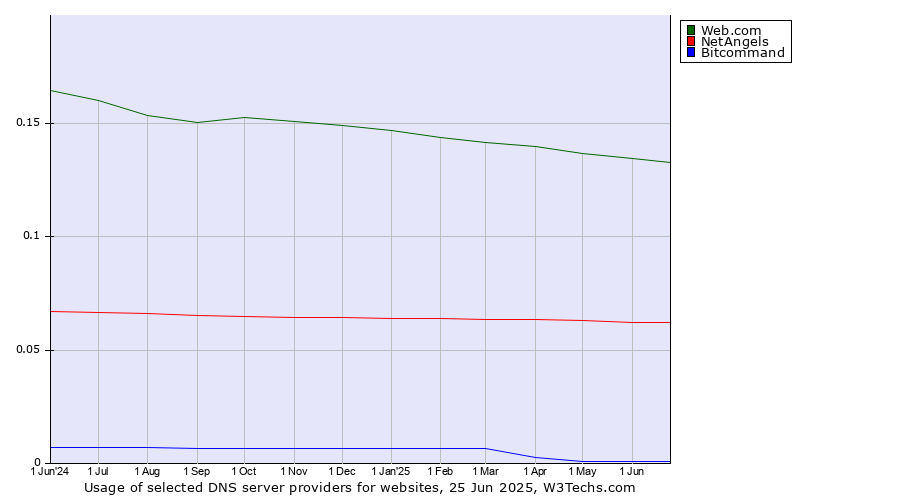 Historical trends in the usage of Web.com vs. NetAngels vs. Bitcommand