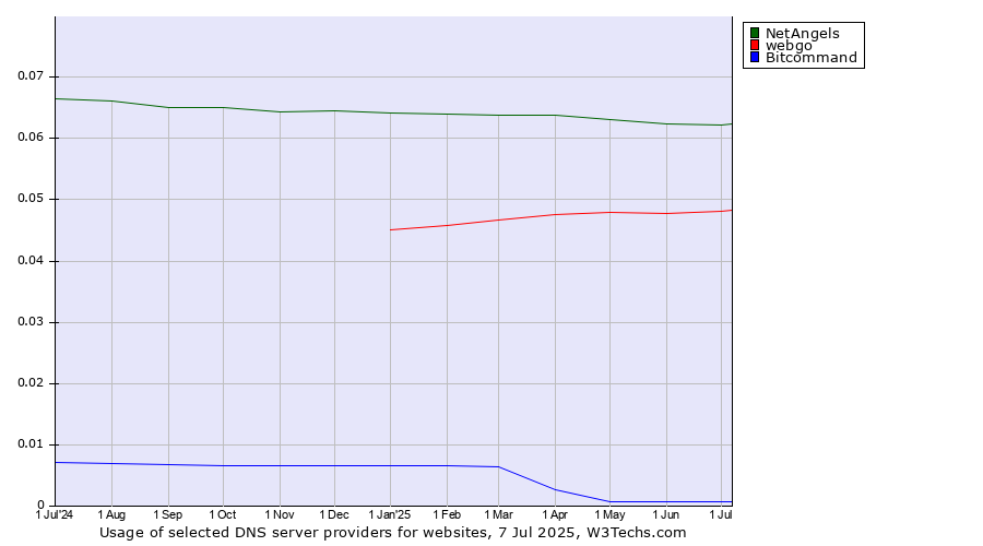 Historical trends in the usage of NetAngels vs. webgo vs. Bitcommand