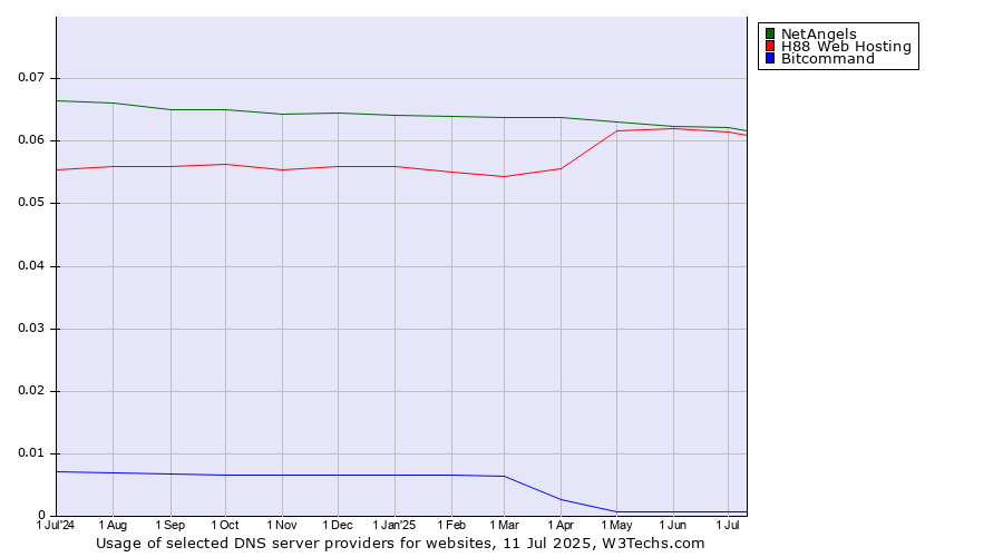 Historical trends in the usage of NetAngels vs. H88 Web Hosting vs. Bitcommand