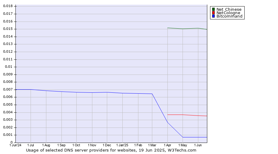 Historical trends in the usage of Net Chinese vs. NetCologne vs. Bitcommand