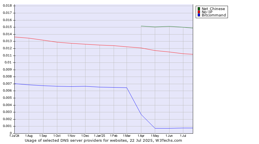 Historical trends in the usage of Net Chinese vs. No-IP vs. Bitcommand
