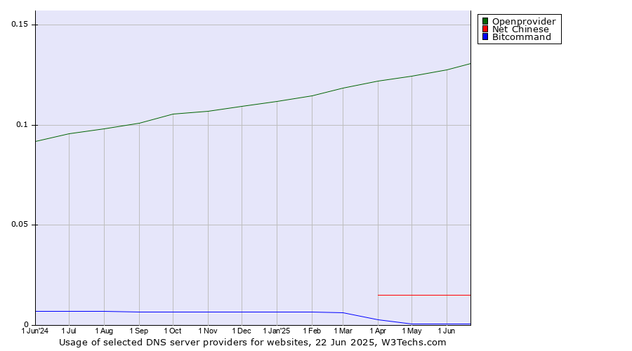 Historical trends in the usage of Openprovider vs. Net Chinese vs. Bitcommand