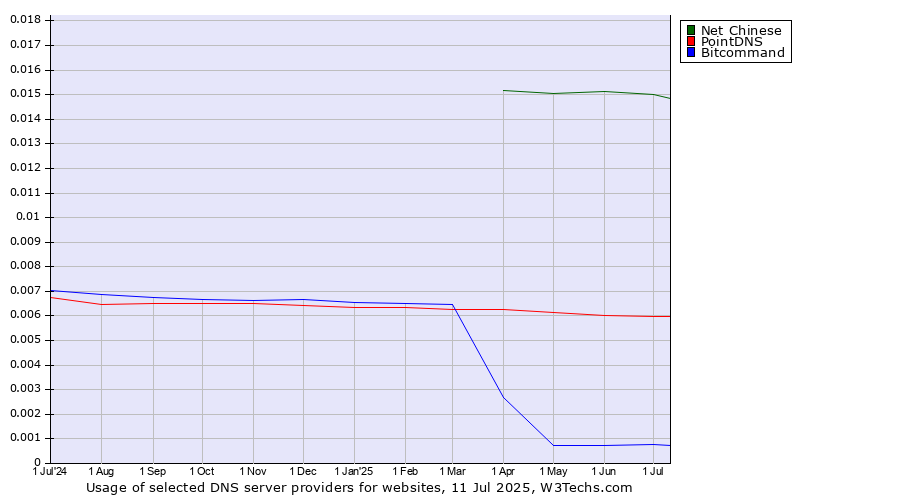 Historical trends in the usage of Net Chinese vs. PointDNS vs. Bitcommand