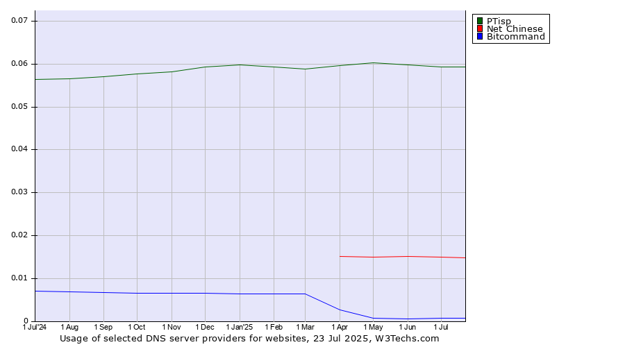 Historical trends in the usage of PTisp vs. Net Chinese vs. Bitcommand
