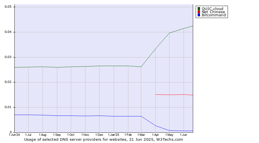 Historical trends in the usage of QUIC.cloud vs. Net Chinese vs. Bitcommand