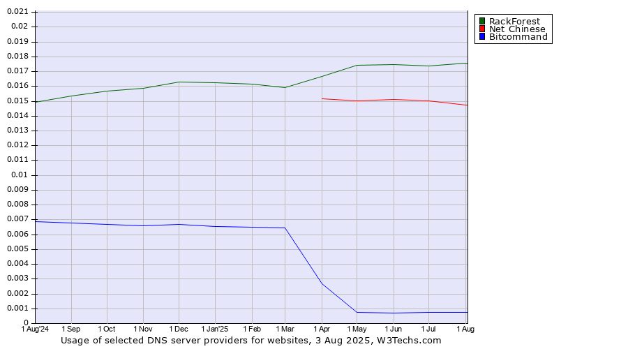 Historical trends in the usage of RackForest vs. Net Chinese vs. Bitcommand