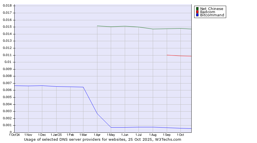 Historical trends in the usage of Net Chinese vs. Radcom vs. Bitcommand