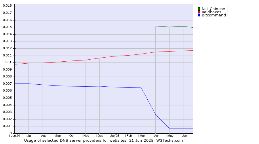 Historical trends in the usage of Net Chinese vs. Raidboxes vs. Bitcommand