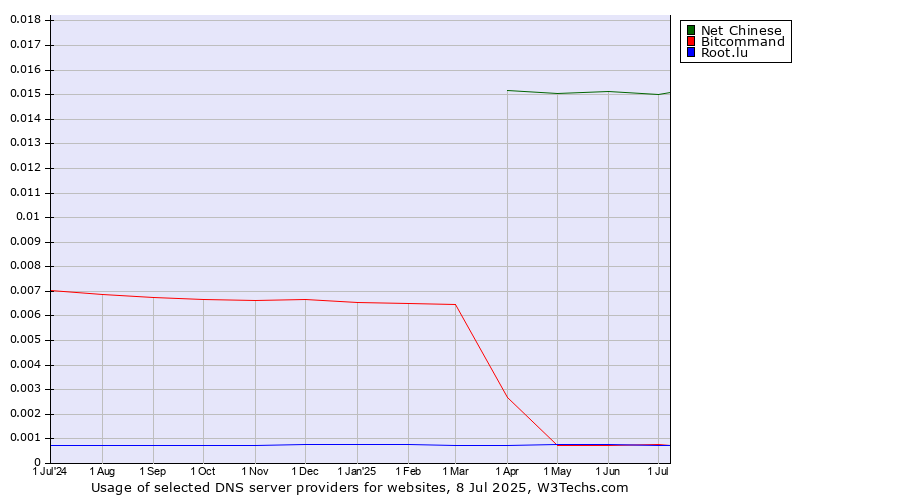 Historical trends in the usage of Net Chinese vs. Bitcommand vs. Root.lu