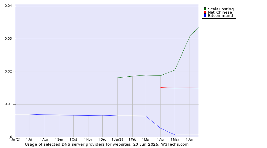 Historical trends in the usage of ScalaHosting vs. Net Chinese vs. Bitcommand