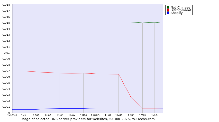 Historical trends in the usage of Net Chinese vs. Bitcommand vs. Shopify