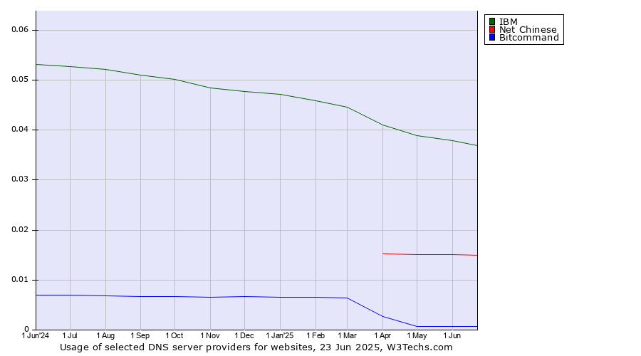 Historical trends in the usage of IBM vs. Net Chinese vs. Bitcommand