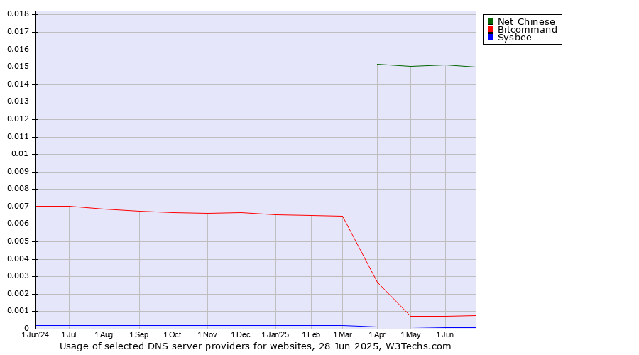 Historical trends in the usage of Net Chinese vs. Bitcommand vs. Sysbee