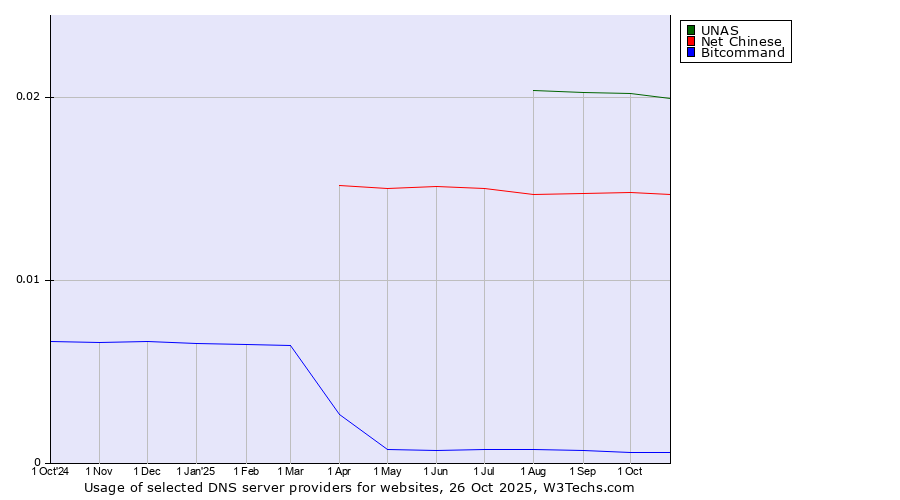 Historical trends in the usage of UNAS vs. Net Chinese vs. Bitcommand