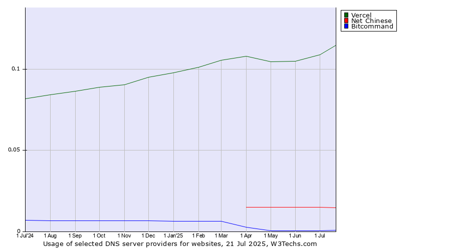 Historical trends in the usage of Vercel vs. Net Chinese vs. Bitcommand