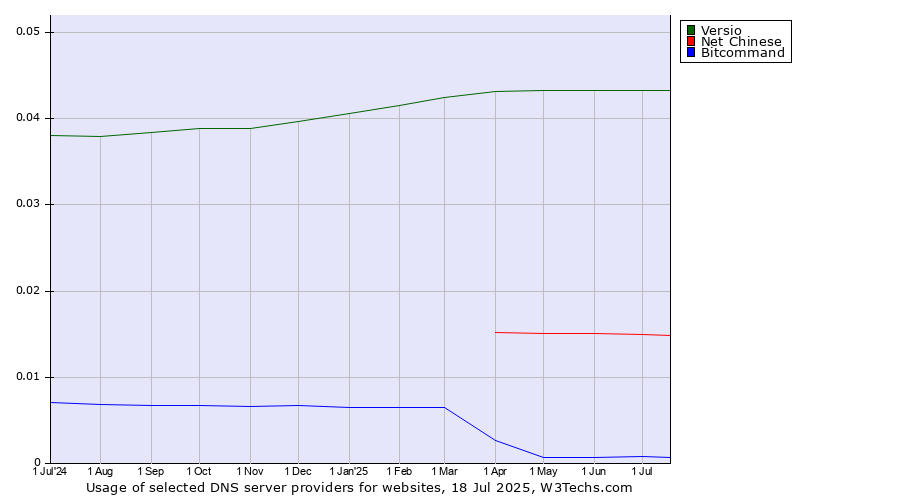 Historical trends in the usage of Versio vs. Net Chinese vs. Bitcommand