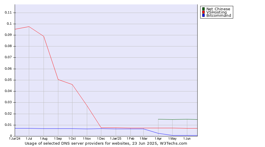 Historical trends in the usage of Net Chinese vs. VSHosting vs. Bitcommand