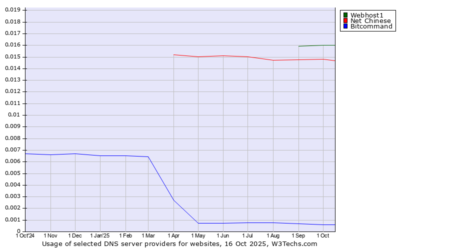 Historical trends in the usage of Webhost1 vs. Net Chinese vs. Bitcommand