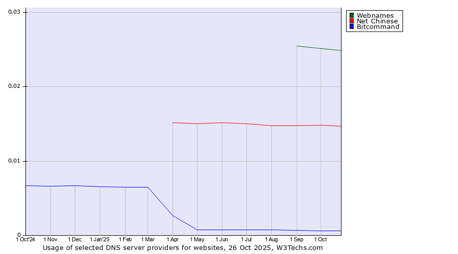 Historical trends in the usage of Webnames vs. Net Chinese vs. Bitcommand