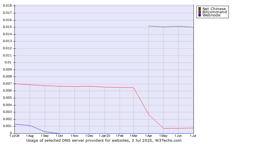 Historical trends in the usage of Net Chinese vs. Bitcommand vs. Webnode