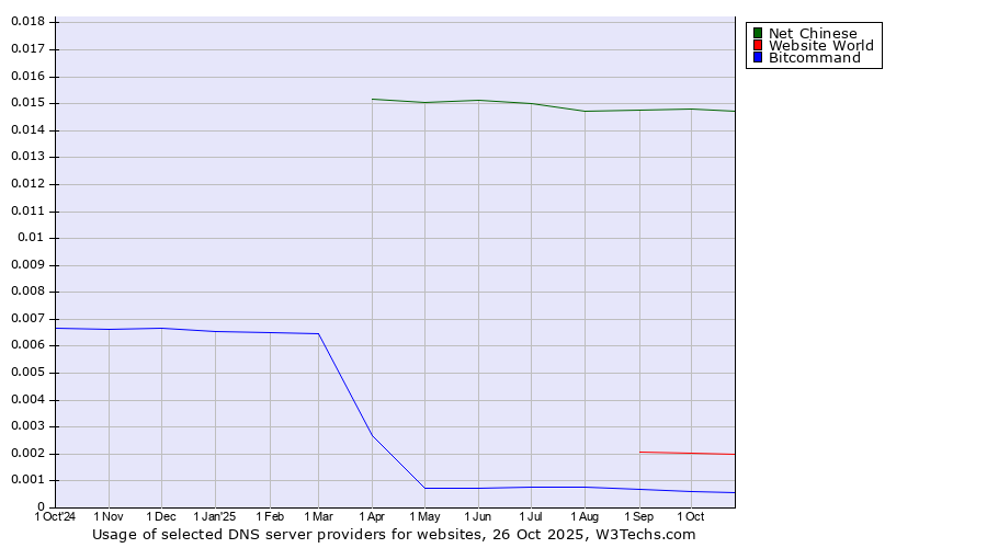 Historical trends in the usage of Net Chinese vs. Website World vs. Bitcommand