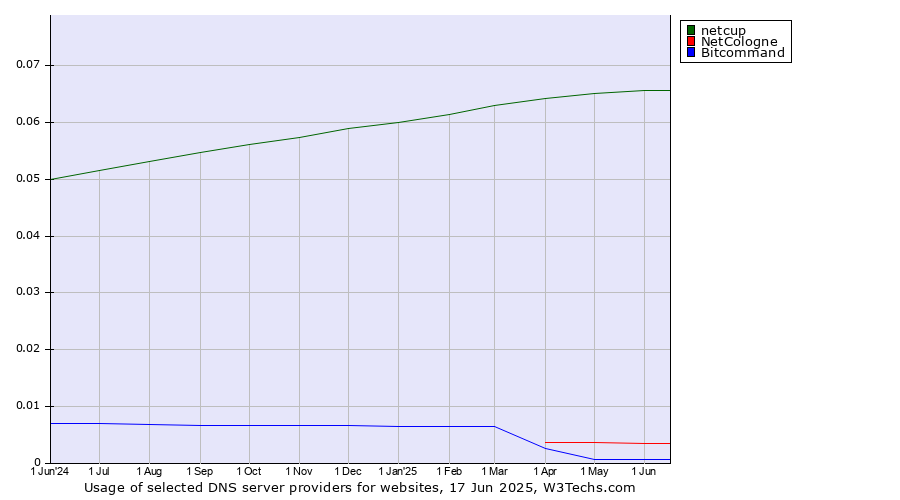 Historical trends in the usage of netcup vs. NetCologne vs. Bitcommand
