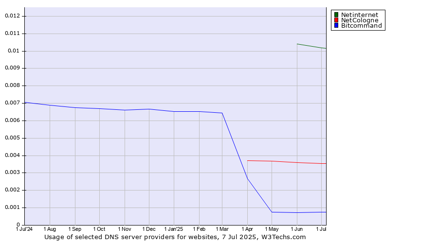 Historical trends in the usage of Netinternet vs. NetCologne vs. Bitcommand