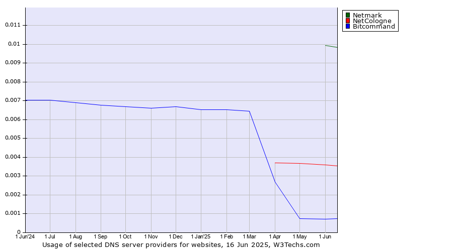 Historical trends in the usage of Netmark vs. NetCologne vs. Bitcommand