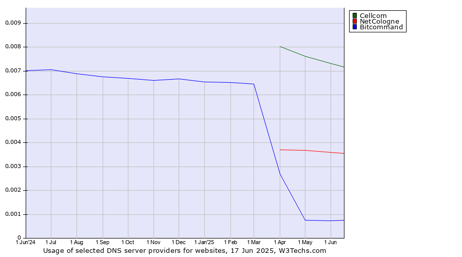 Historical trends in the usage of Cellcom vs. NetCologne vs. Bitcommand
