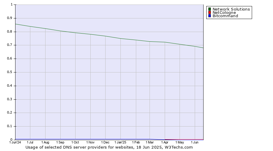 Historical trends in the usage of Network Solutions vs. NetCologne vs. Bitcommand