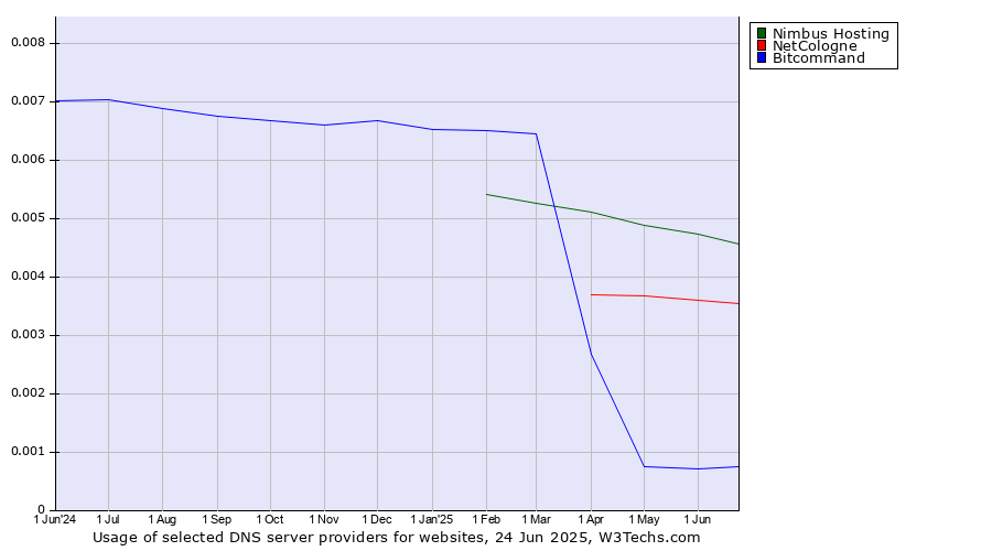 Historical trends in the usage of Nimbus Hosting vs. NetCologne vs. Bitcommand