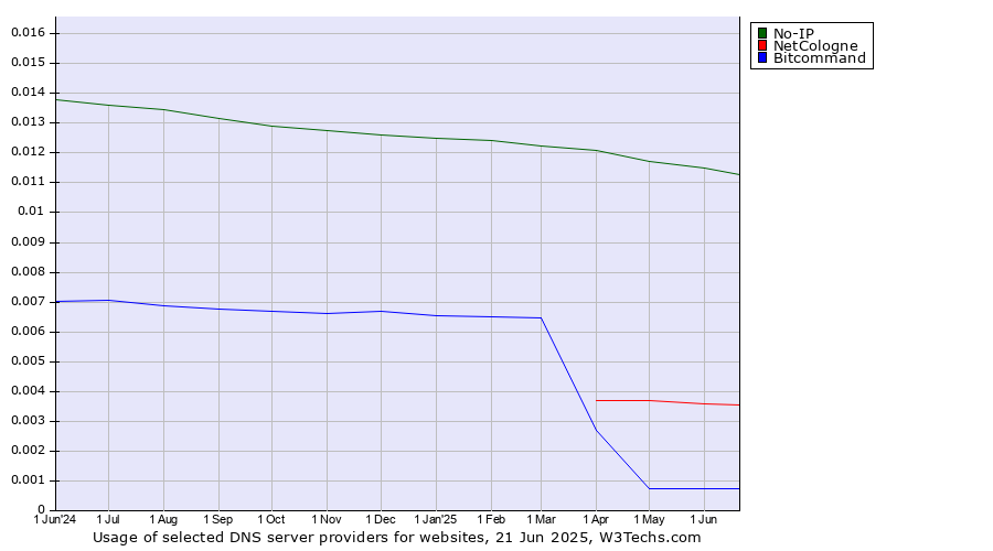 Historical trends in the usage of No-IP vs. NetCologne vs. Bitcommand