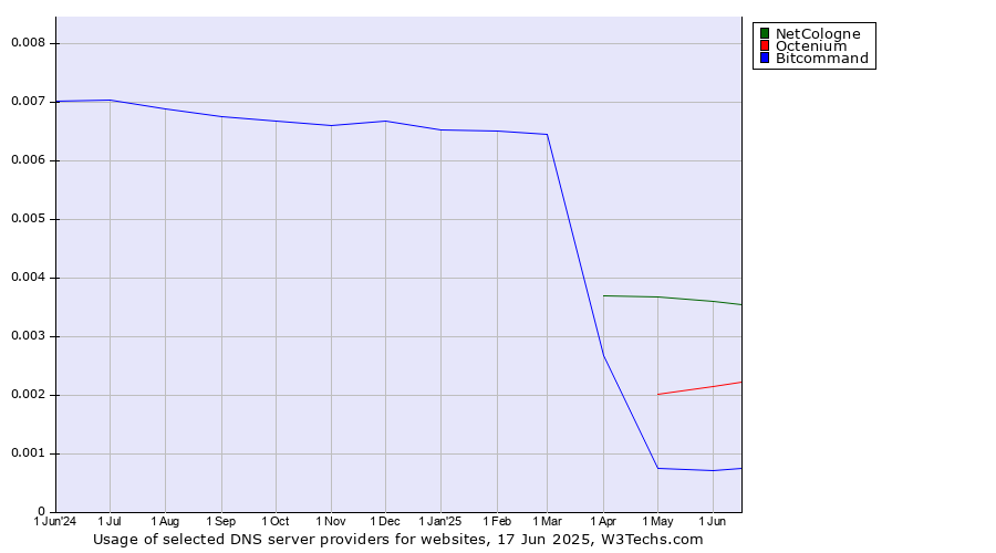 Historical trends in the usage of NetCologne vs. Octenium vs. Bitcommand