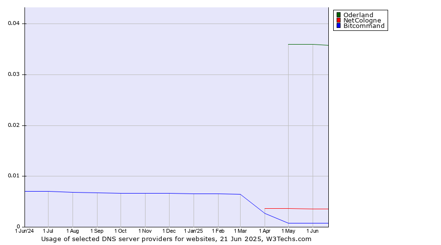 Historical trends in the usage of Oderland vs. NetCologne vs. Bitcommand