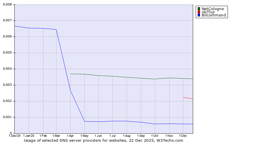 Historical trends in the usage of NetCologne vs. okITup vs. Bitcommand