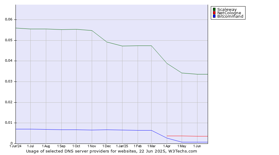 Historical trends in the usage of Scaleway vs. NetCologne vs. Bitcommand
