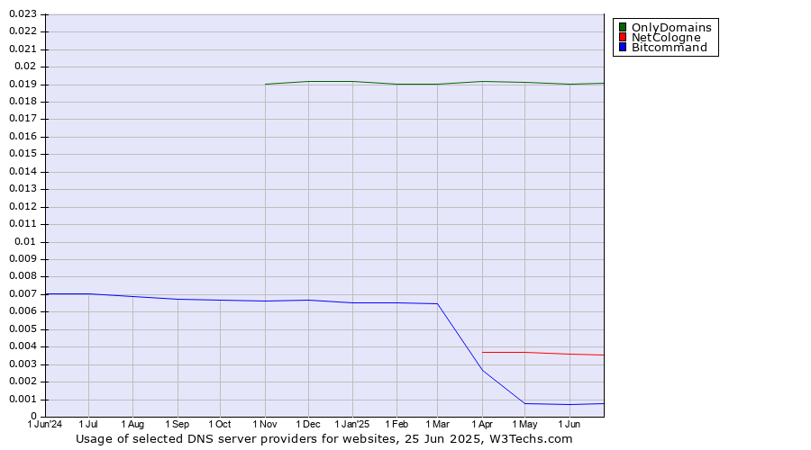 Historical trends in the usage of OnlyDomains vs. NetCologne vs. Bitcommand