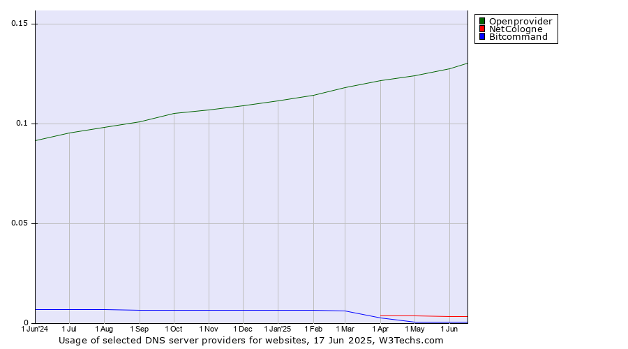 Historical trends in the usage of Openprovider vs. NetCologne vs. Bitcommand