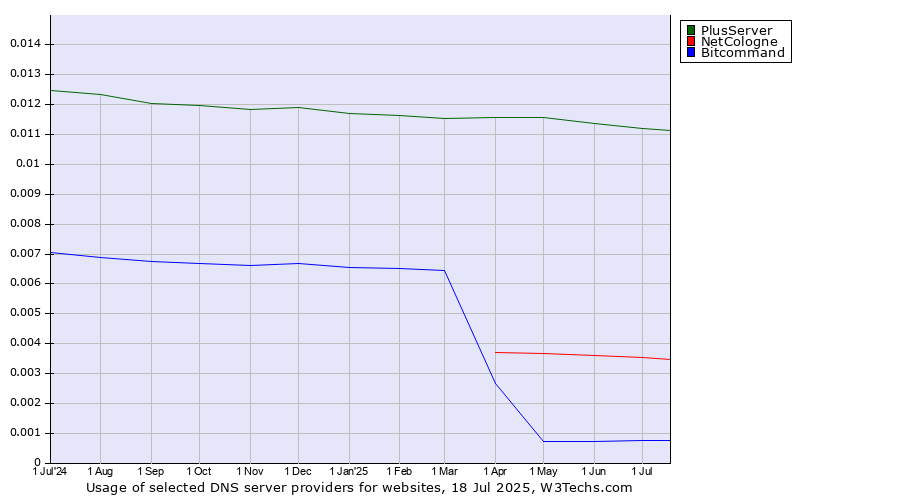 Historical trends in the usage of PlusServer vs. NetCologne vs. Bitcommand