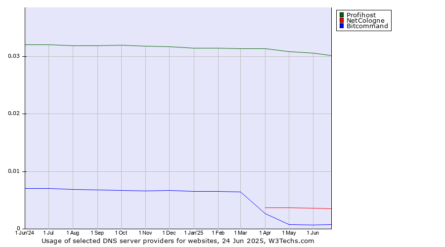 Historical trends in the usage of Profihost vs. NetCologne vs. Bitcommand